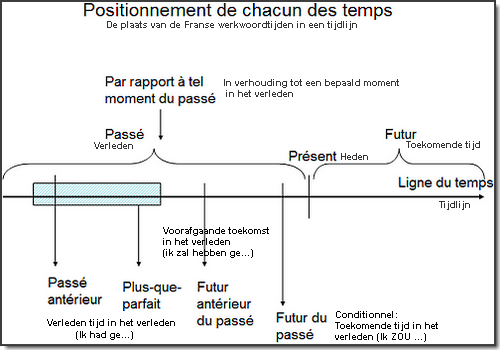 Werkwoordvervoegingen Frans; Franse werkwoordtijden; les temps, les modes, wijzen, tijden, subjonctif, passé simple, futur proche, futur antérieur, passé récent, passé proche, plus-que-parfait, futur du passé, conditionnel, indicatif, impératif, hulpwerkwoorden, tijden, semi-hulpwerkwoorden, werkwoorden Frans, Tijden werkwoorden Frans; Frans leren, grammatica werkwoorden Frans, Vivienne Stringa