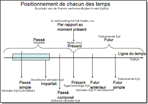 Werkwoordvervoegingen Frans; Franse werkwoordtijden; les temps, les modes, wijzen, tijden, subjonctif, passé simple, futur proche, futur antérieur, passé récent, passé proche, plus-que-parfait, futur du passé, conditionnel, indicatif, impératif, hulpwerkwoorden, tijden, semi-hulpwerkwoorden, werkwoorden Frans, Tijden werkwoorden Frans; Frans leren, grammatica werkwoorden Frans, Vivienne Stringa